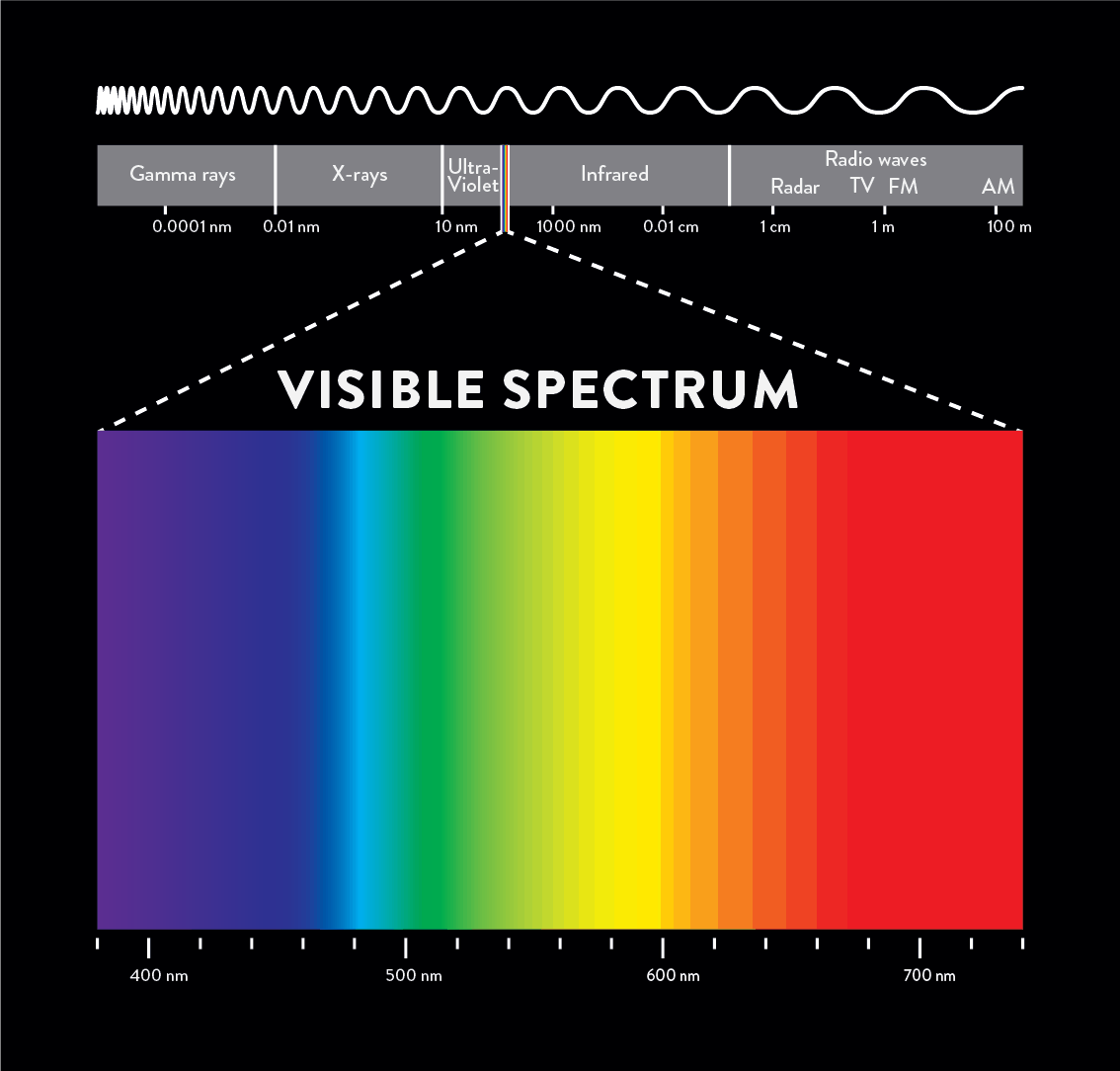 Colour on the web: a visual representation of the visible spectrum, the only visible part of the electromagnetic spectrum. 