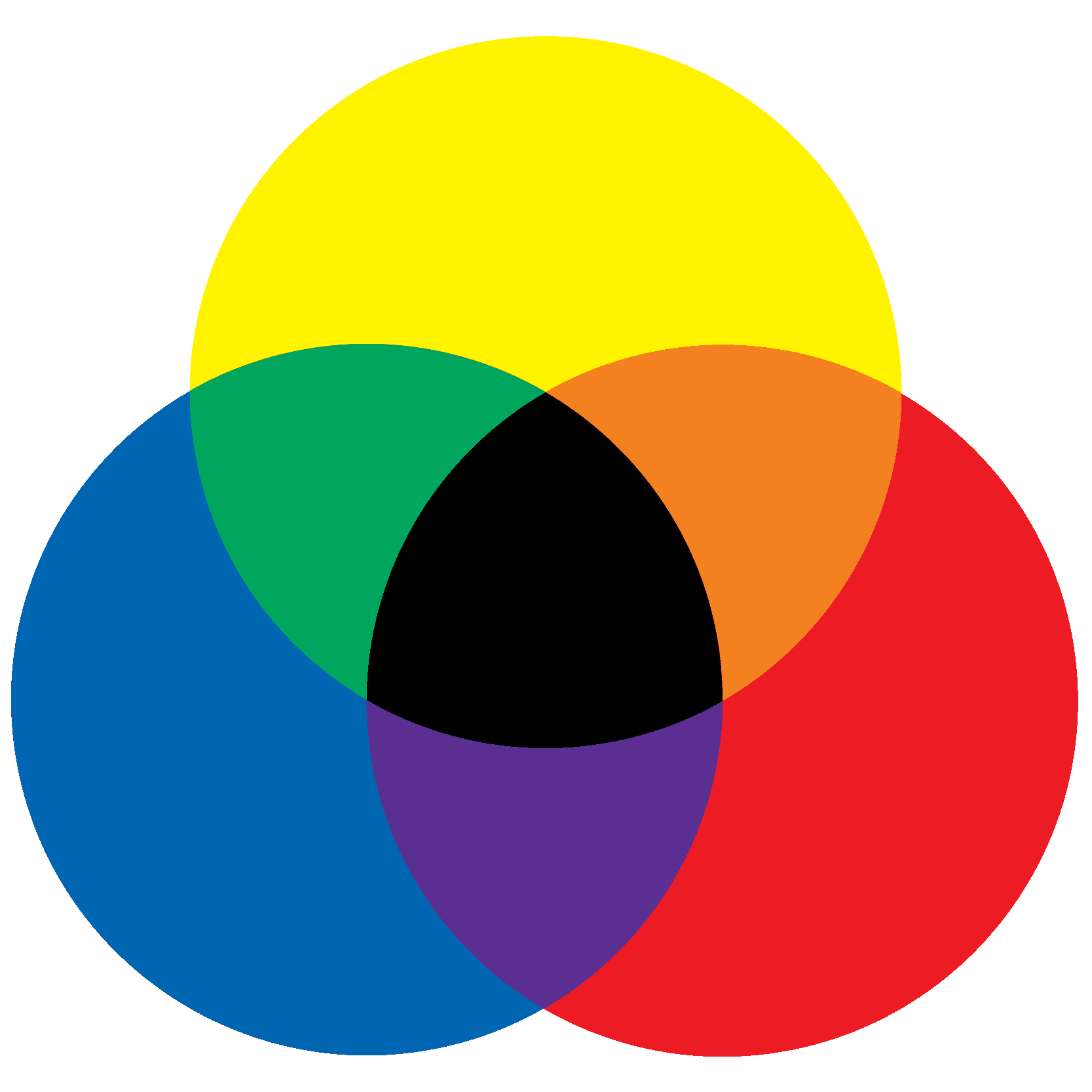 The RYB colour system: the 3 primaries when overlapping form black.